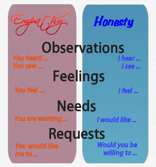 Empathy and Honesty, observations, feelings, needs, requests